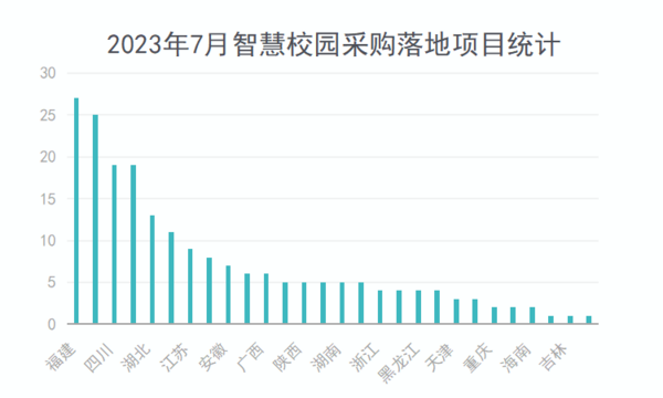 2023年7月智慧校园采购需求大幅增长 七个千万级项目重磅落地