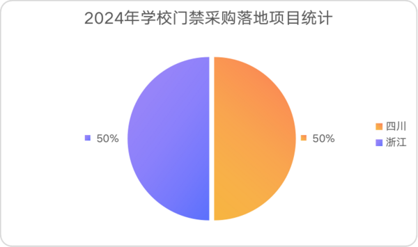2024年3月学校门禁管理系统设备采购  四川、浙江并列首位