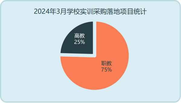 2024年3月学校实训采购职教需求依旧旺盛 份额占七成