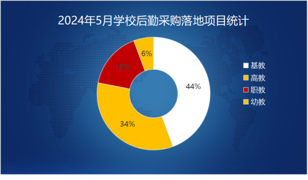 2024年5月学校后勤采购13个千万级“大单”重磅落地