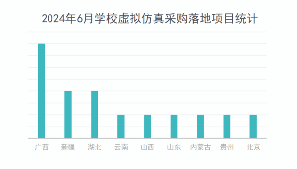 2024年6月学校虚拟仿真采购职教份额占七成 多个百万级项目落地