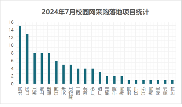 2024年7月校园网采购需求大幅回升 两个千万级项目重磅落地