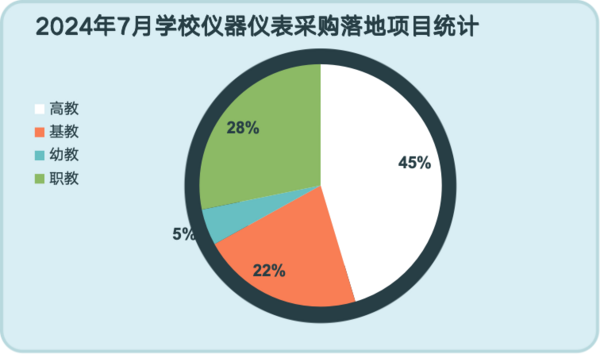 2024年7月学校仪器仪表采购  江西、浙江、北京位列前三