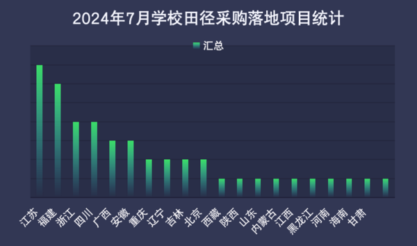 2024年7月学校田径场地设施采购 江苏位列首位