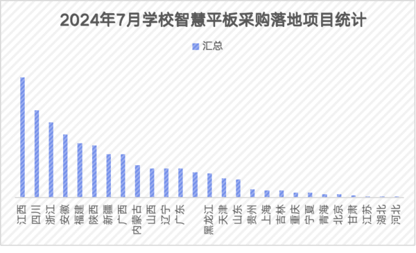 2024年7月学校交互式智能平板采购 江西成交项目居全国首位