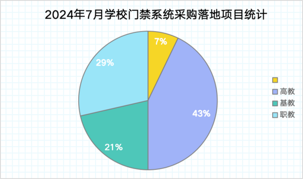 2024年7月学校门禁管理系统设备采购 北京领跑全国