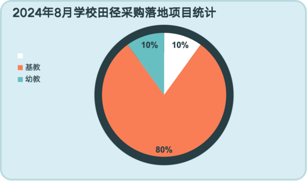 2024年8月学校田径场地设施采购 四川位列首位