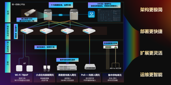极简以太彩光网络解决方案4.0正式发布，“彩光”重构园区网络极简之道