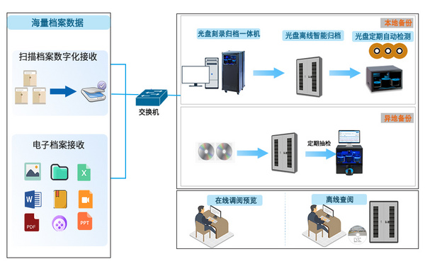 档案光盘长期刻录归档检测厂商——北京英特信亮相上海档案展