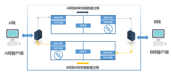 信刻光盘安全隔离与文件单向导入/导出系统