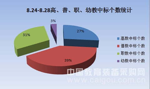 獨家:8月第四周教育裝備招標采購走勢分析