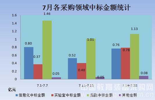 暑期教裝市場競相出彩 后勤設備一路高歌