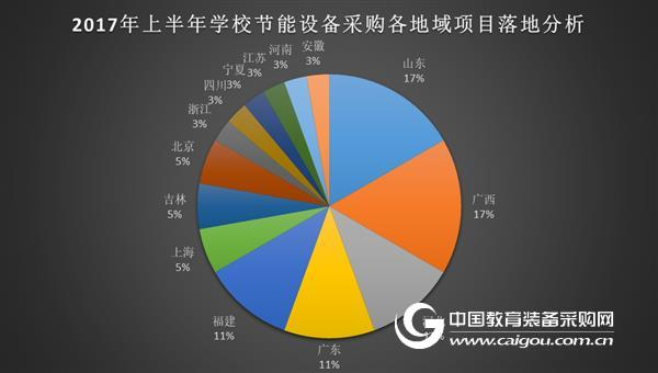 2017年上半年节能设备采购分析