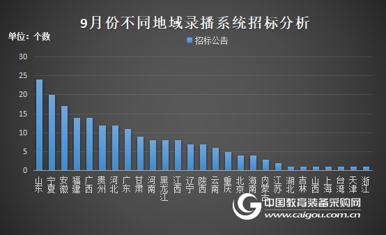 9月份錄播系統采購需求火熱 落地量減少