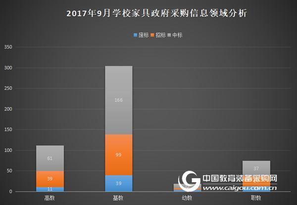 2017年9月學校家具政府采購數據分析