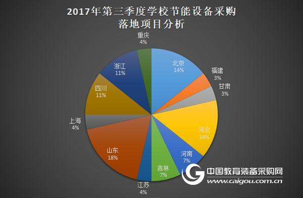2017年第三季度學校節能設備采購分析