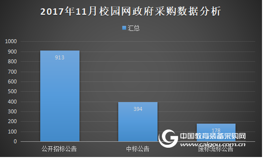 11月校園網政府采購分析 需求前景可期