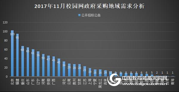 11月校園網政府采購分析 需求前景可期