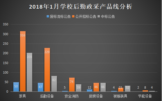 2018年1月学校后勤装备政府采购分析