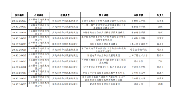 2018年第一批产学合作协同育人项目立项名单正式公布