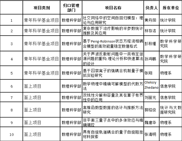 中国人民大学获国家自然科学基金项目76项