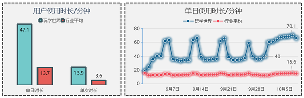 獲客成本僅教育業同行1/10、用戶日均使用時長超同行3倍，《玩學世界》做對了什么