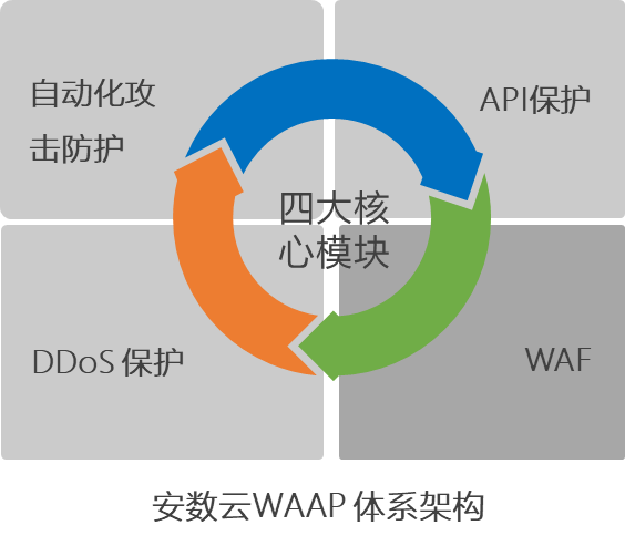 WAAP替代传统WAF已成趋势