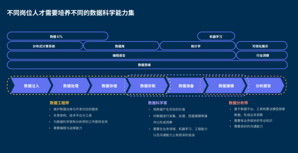 高校數據科學與大數據技術專業建設全景報告