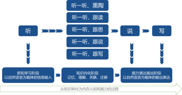 HIFI级听课学习体验，用耳朵真学习！