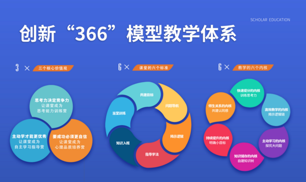 思考樂教學內核：366模型教學體系
