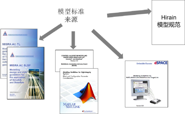 6月20日在線研討會 | 《楚辭》：九折臂而成醫兮，吾至今而知其信然—線工程師分享Simulink開發的10條黃金法則