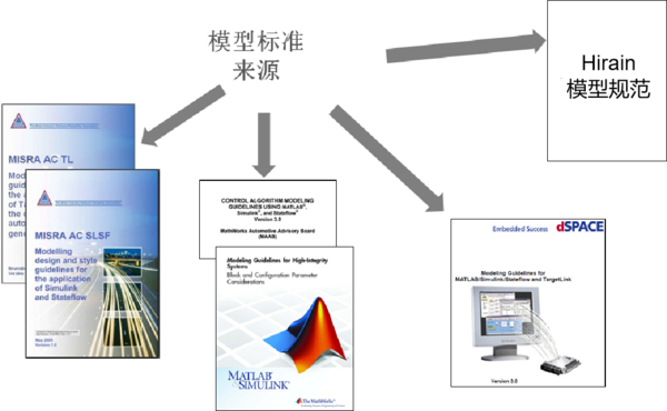 6月20日在线研讨会 | 《楚辞》：九折臂而成医兮，吾至今而知其信然—线工程师分享Simulink开发的10条黄金法则