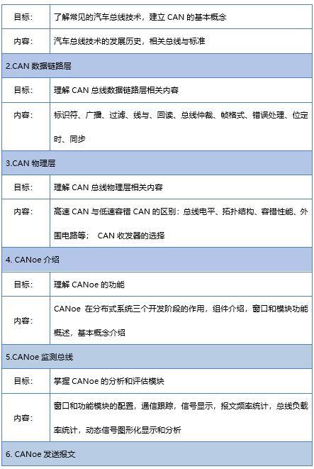 【2018年12月18-19日】CANoe功能與使用