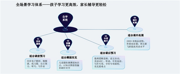福拓教育AI自習室，賦能人工智能教育新場景