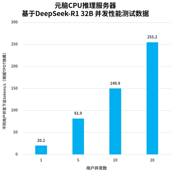 浪潮信息：推出CPU推理服务器支持DeepSeek和QwQ，元脑加速AI普及
