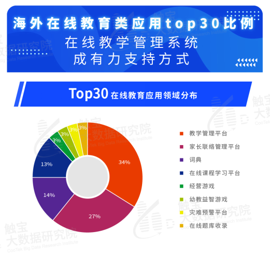 觸寶大數據報告:海外在線教育流量激增,工具內容皆有機遇