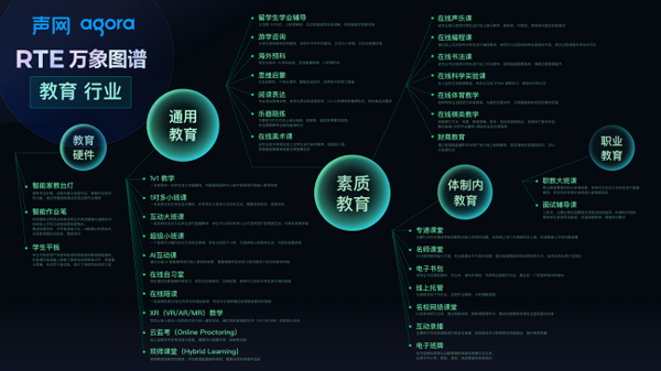 声网发布在线素质、职业教育解决方案 搭建多场景、全平台线上课堂