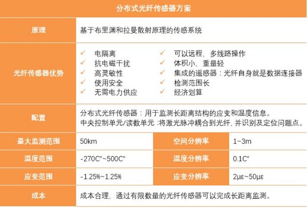 如何監測長距離管道結構安全？