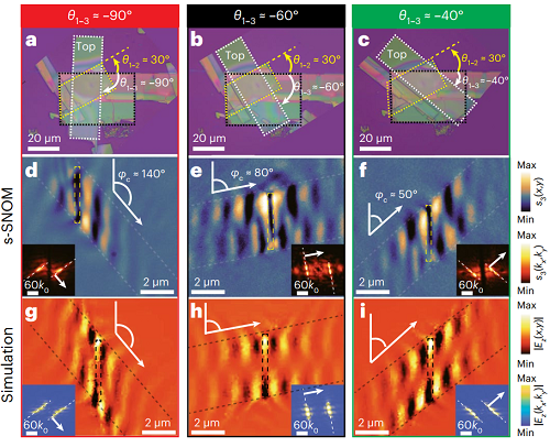 近场光学显微镜登上Nat. Mater.| 多重光学魔角取得突破性进展，实现面内360°全角度调控！