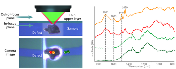 亚微米分辨红外+拉曼同步测量技术——打破传统芯片/半导体器件失效分析局面