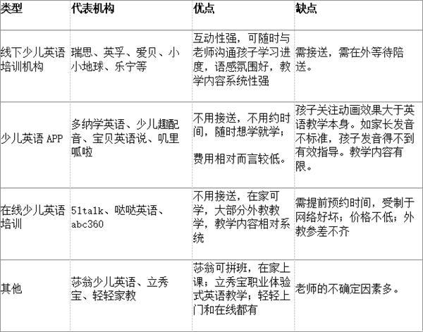 沪上知名少儿英语培训机构大盘点