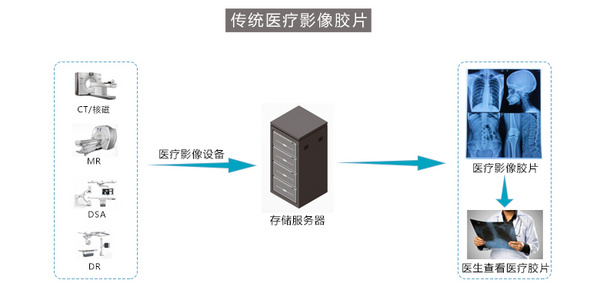 DMX-医学影像自动光盘刻录打印归档方案