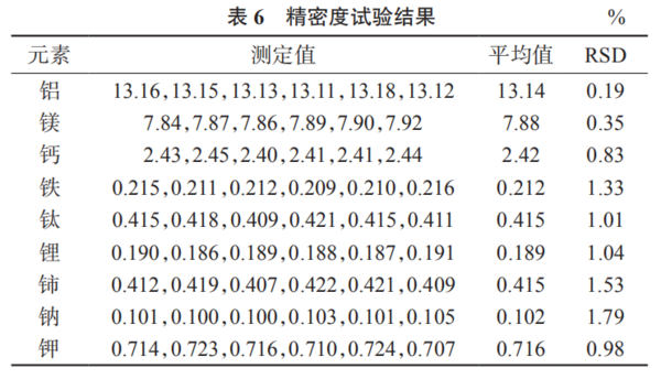 电感耦合等离子体原子发射光谱法同时测定高强度玻璃纤维粉体中9种金属元素