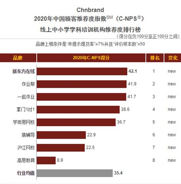 新东方在线荣获2020年中国顾客推荐度指数C-NPS排行榜双项第一