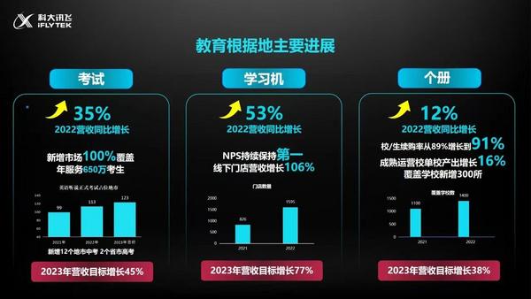科大讯飞：深耕教育根据地，智慧考试年服务650万考生
