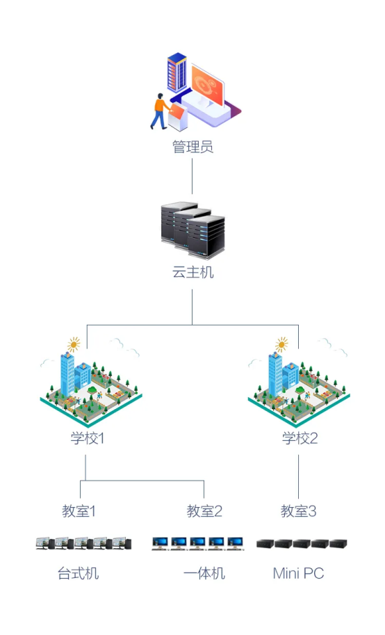 軟硬兼備，華碩D700MA商用臺式機助力教育信息化實例