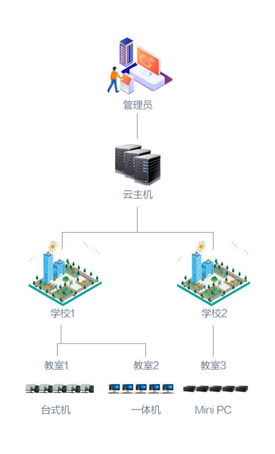 软硬兼备，华硕D700MA商用台式机助力教育信息化实例