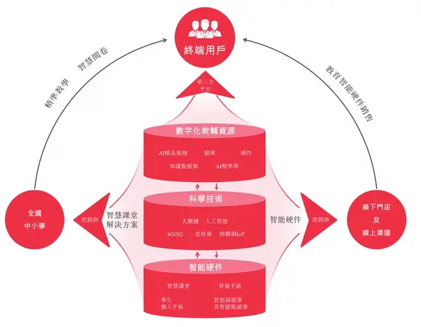 读书郎上市：市值超25亿、营收增长10.16%，一战式产业矩阵蓝图可期