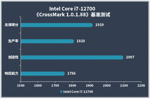 权威实验室实测，12代酷睿在商用电脑中优势明显