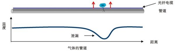 如何監測長距離管道結構安全？